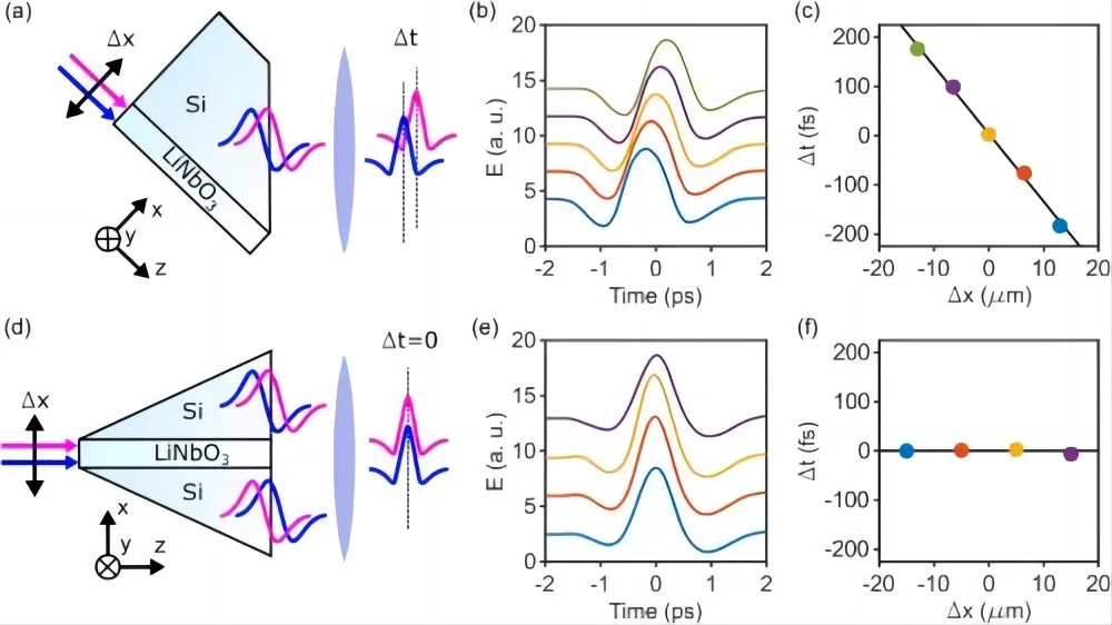 Terahertz Generation