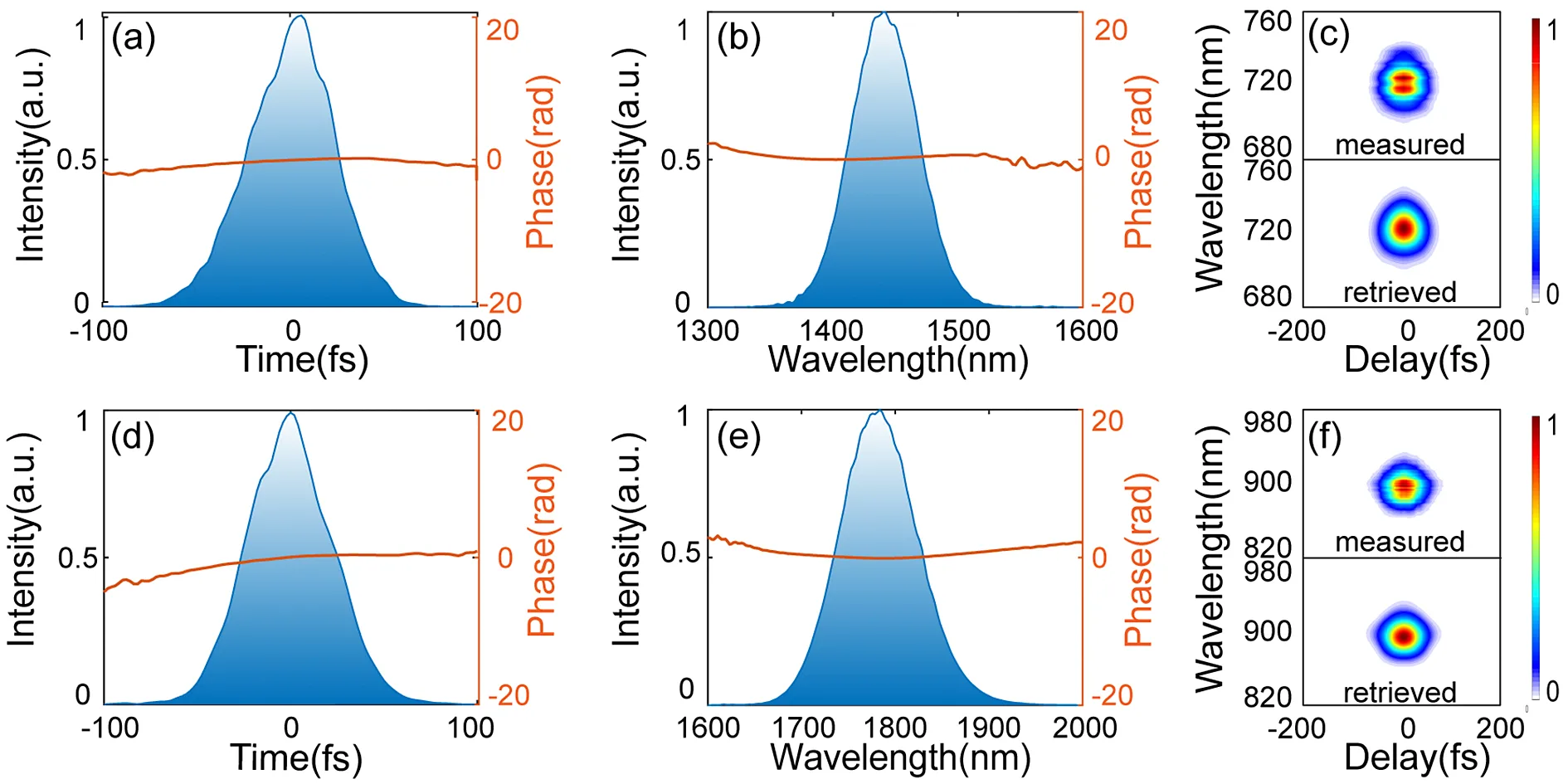 Two-Dimensional Infrared Spectroscopy