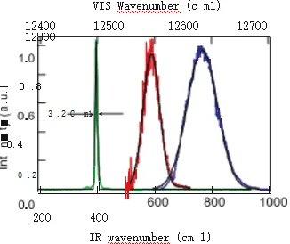 Sum-Frequency Generation Spectroscopy