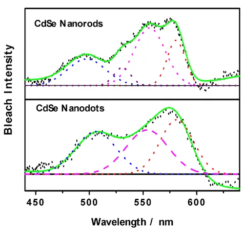 Transient Grating Spectroscopy