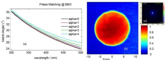 Optical Parametric Chirped Pulse Amplification (OPCPA)