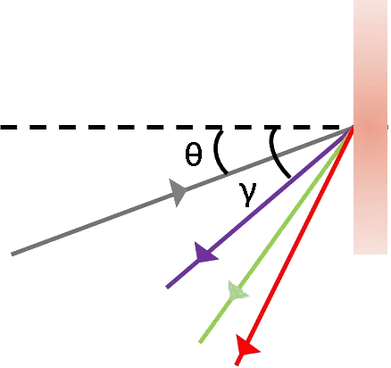 Calculation of Diffraction Angle and Littrow Angle for Gratings