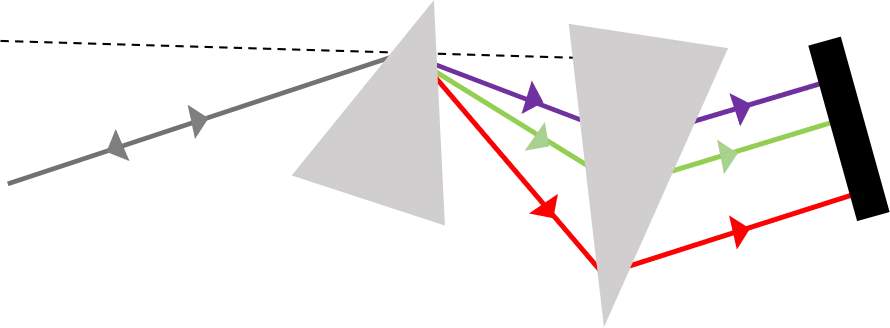 Dispersion of Prism Pairs