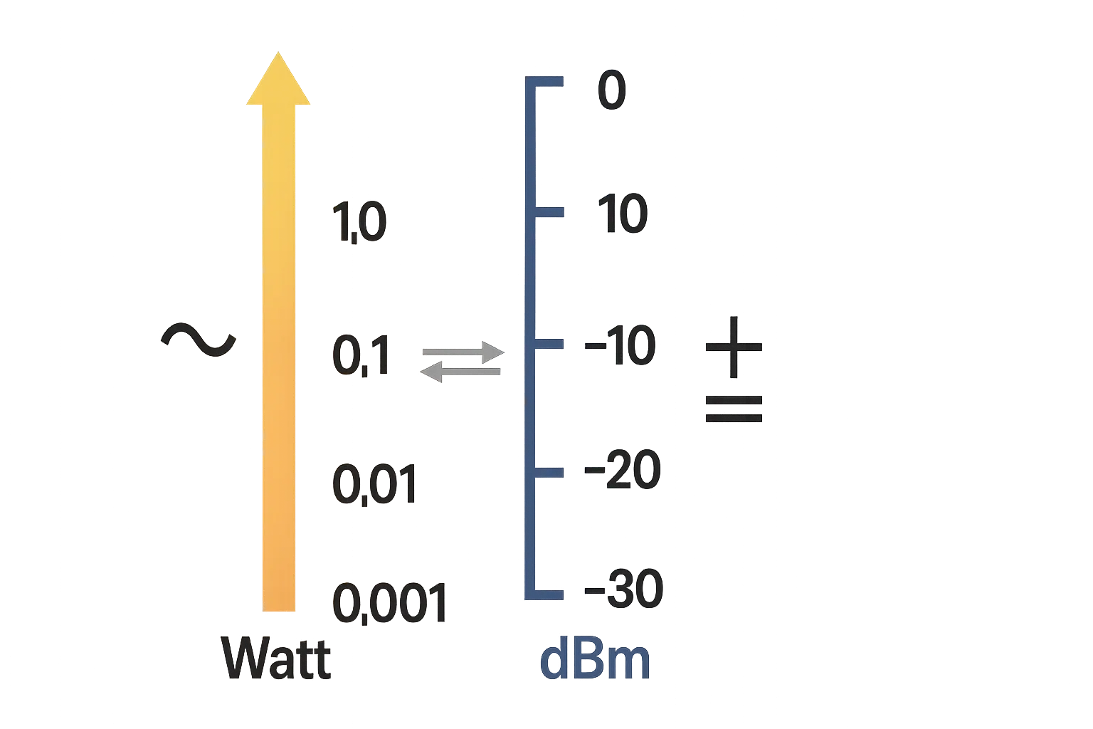 Watt to dBm / dBm to Watt Conversion