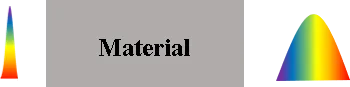 Temporal Dispersion of Materials