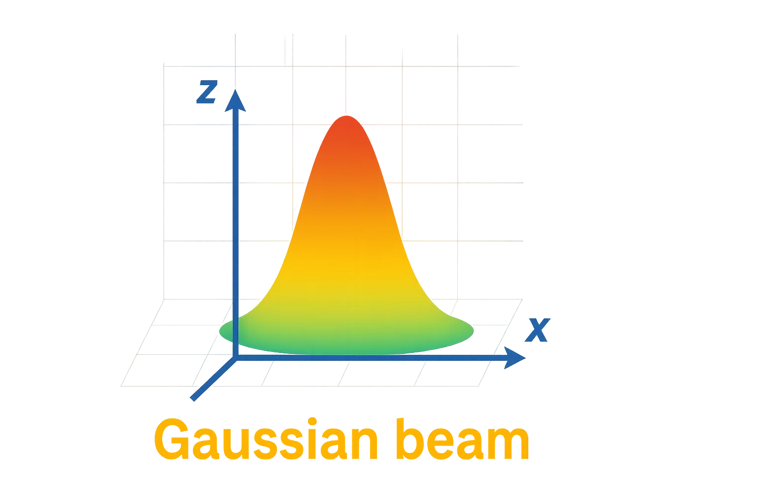 Peak Power and Energy Density of a Gaussian Pulse