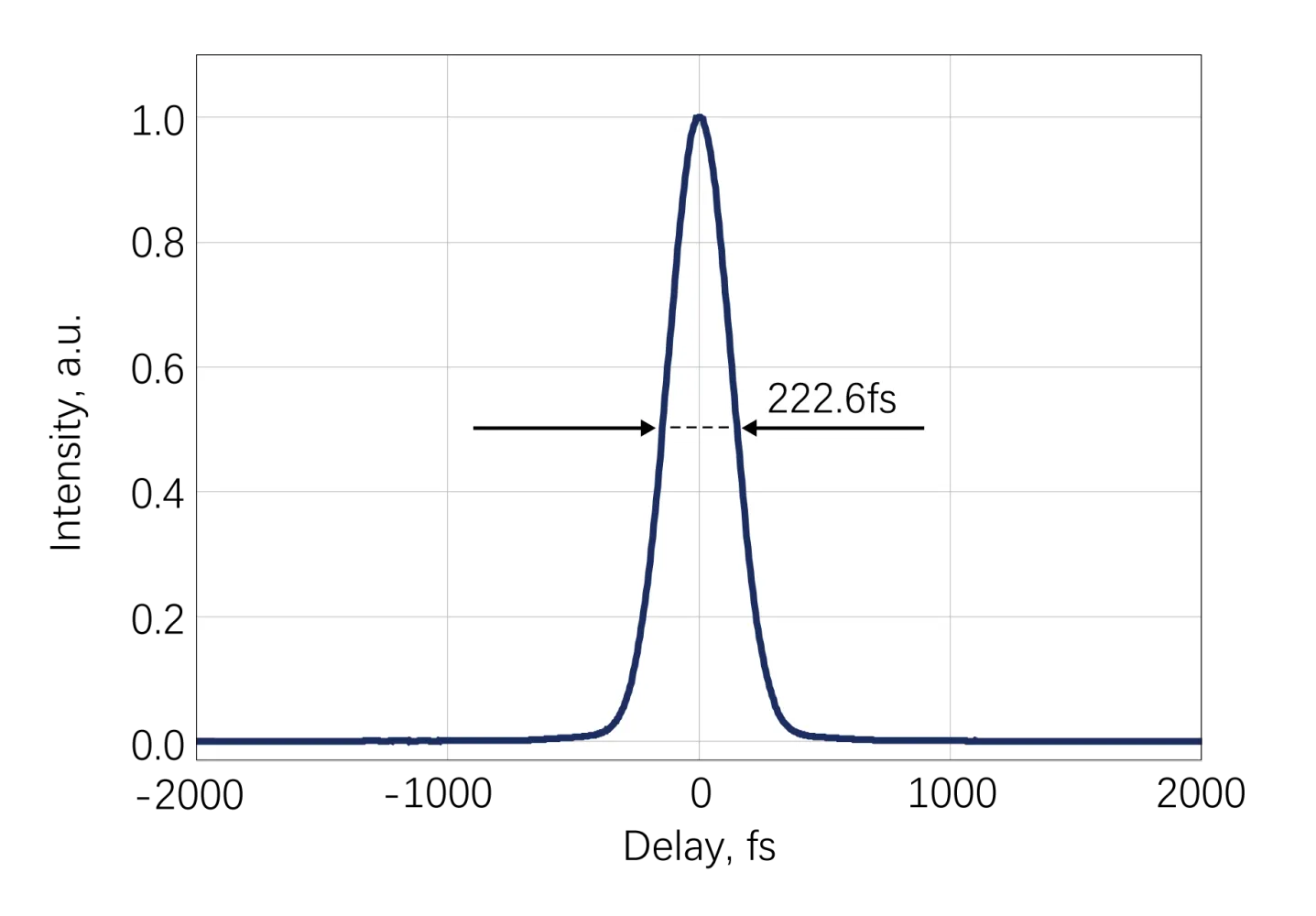 Attosecond Physics and High-Harmonic Generation — How Femtosecond Lasers Open the Gate to 10⁻¹⁸ Seconds