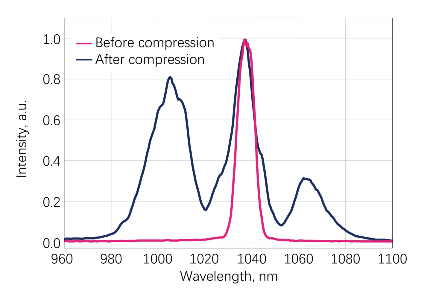 Attosecond Physics and High-Harmonic Generation — How Femtosecond Lasers Open the Gate to 10⁻¹⁸ Seconds