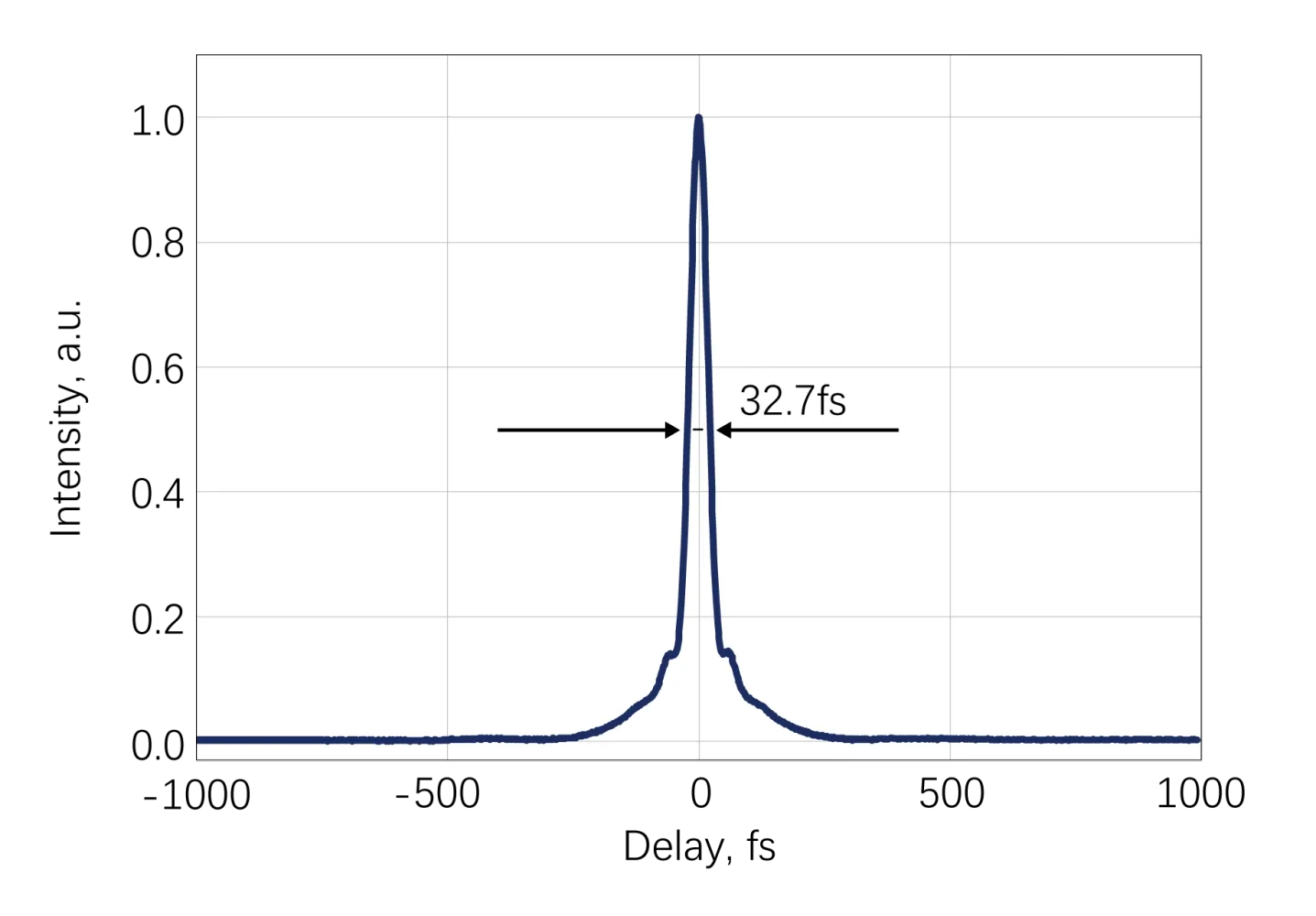 Attosecond Physics and High-Harmonic Generation — How Femtosecond Lasers Open the Gate to 10⁻¹⁸ Seconds