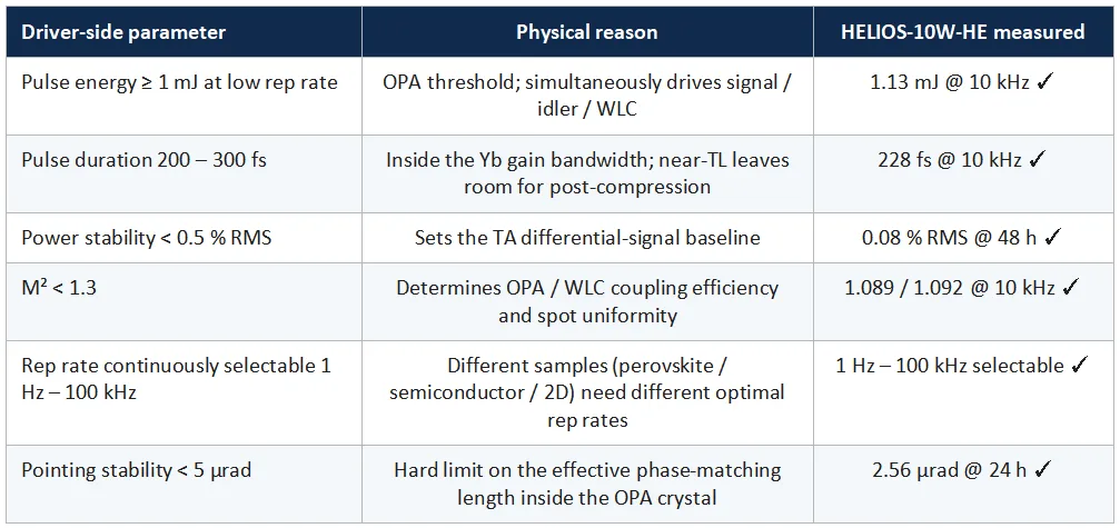 High-Power Yb Femtosecond Lasers and OPA-Pumped Ultrafast Spectroscopy