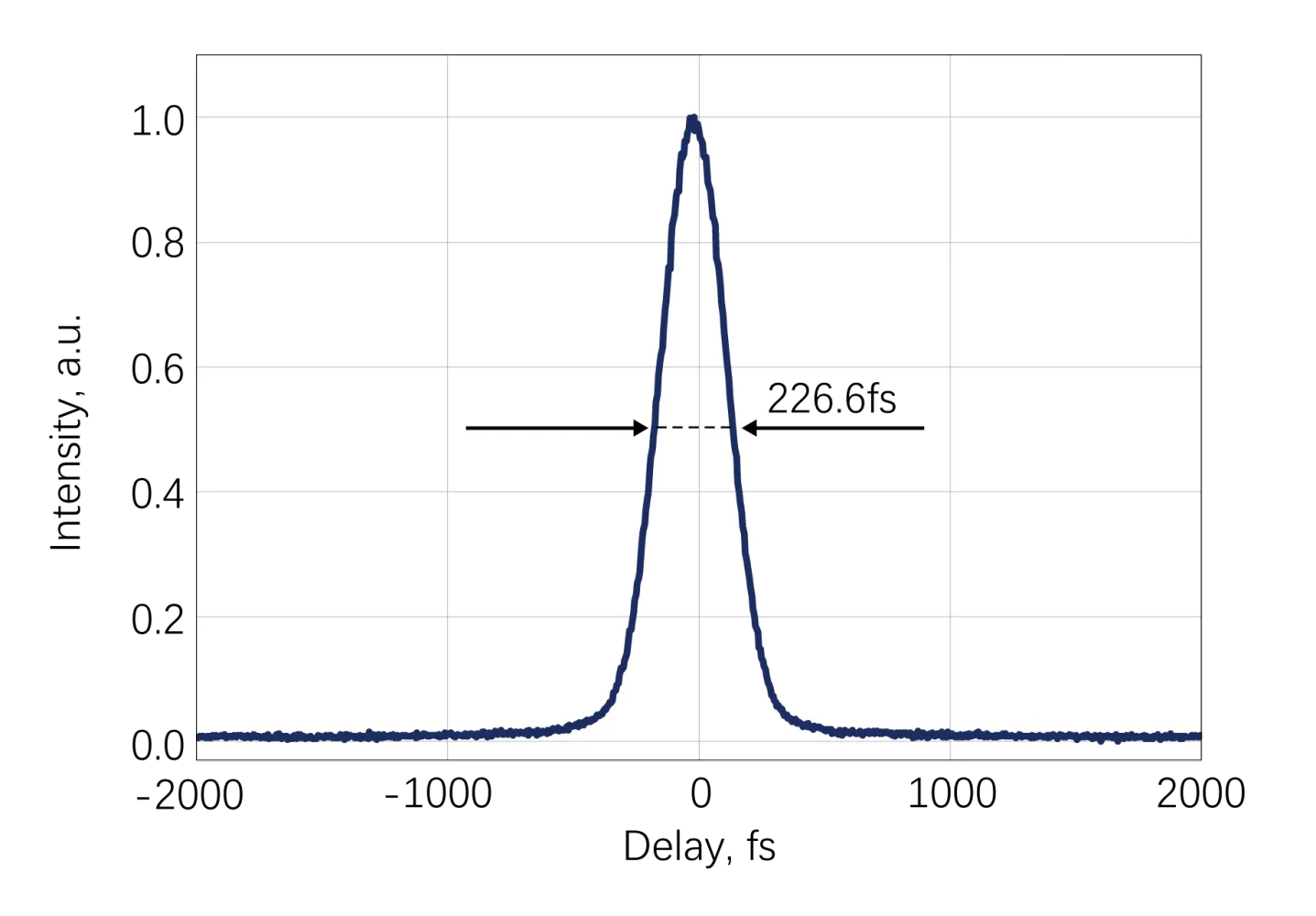 Femtosecond Lasers and Few-Cycle Pulse Science