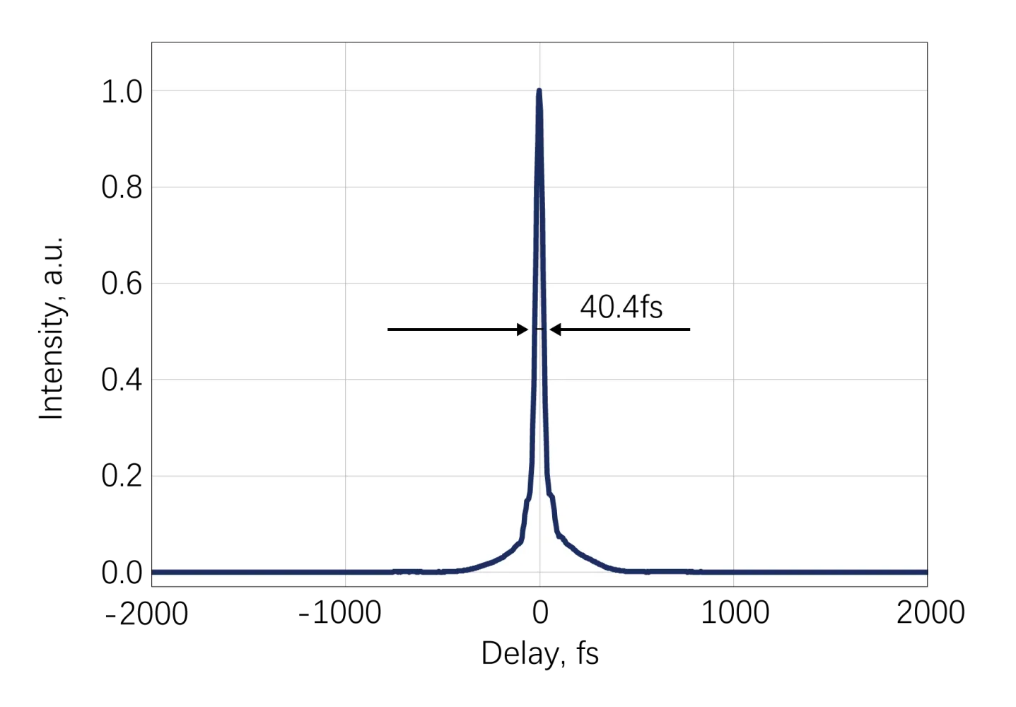 Femtosecond Lasers and Few-Cycle Pulse Science