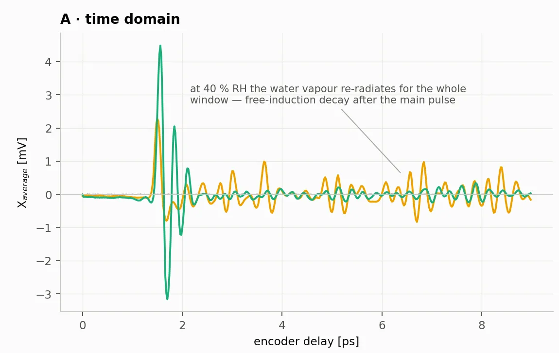 PROMETHEUS THZ — THz Time‑Domain Electric‑Field Waveform
