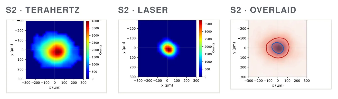 PROMETHEUS THZ — Focal Station 2 Beam Spot (THz / Laser / Overlay)