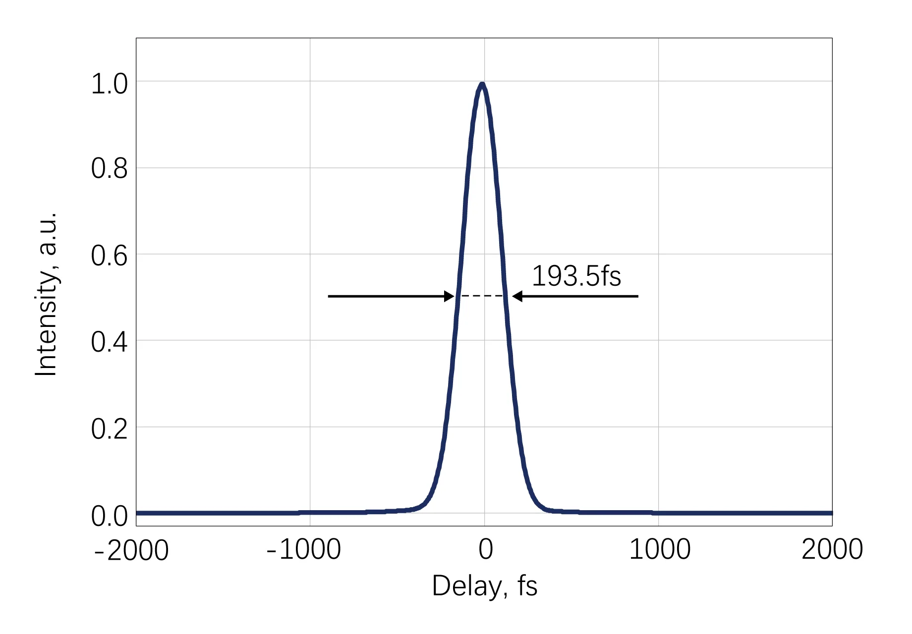 HELIOS HE Typical Pulse Duration