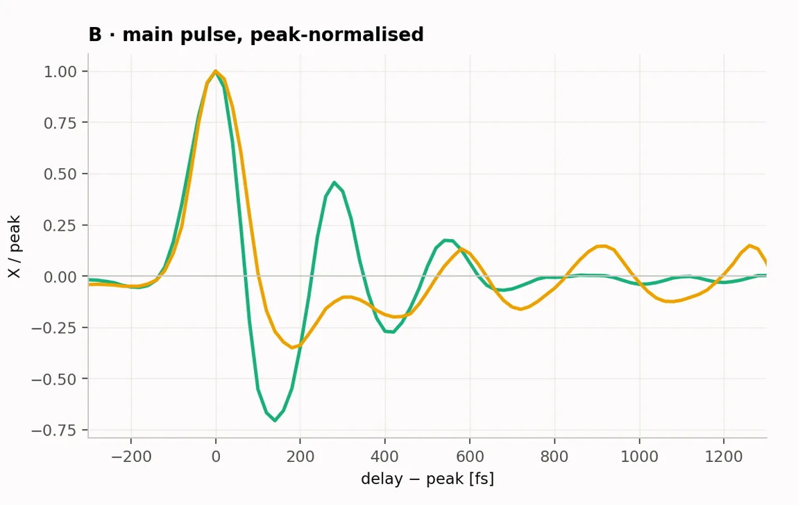 PROMETHEUS THZ — Main‑Pulse Peak‑Normalized Comparison