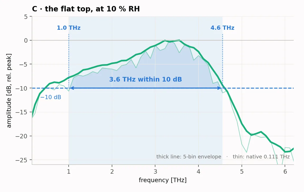 PROMETHEUS THZ — Flat‑Top Band: 10 dB In‑Band, 1.0–4.6 THz