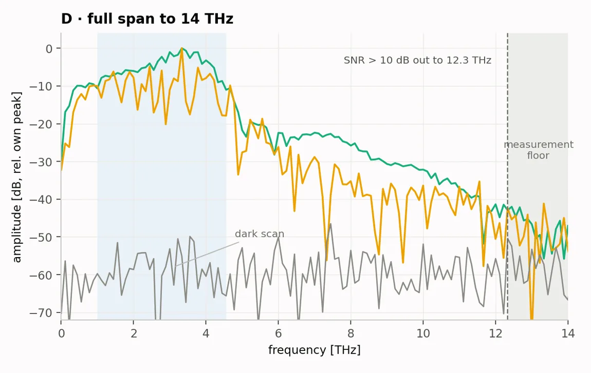 PROMETHEUS THZ — Full Spectral Span and Detector Noise Floor