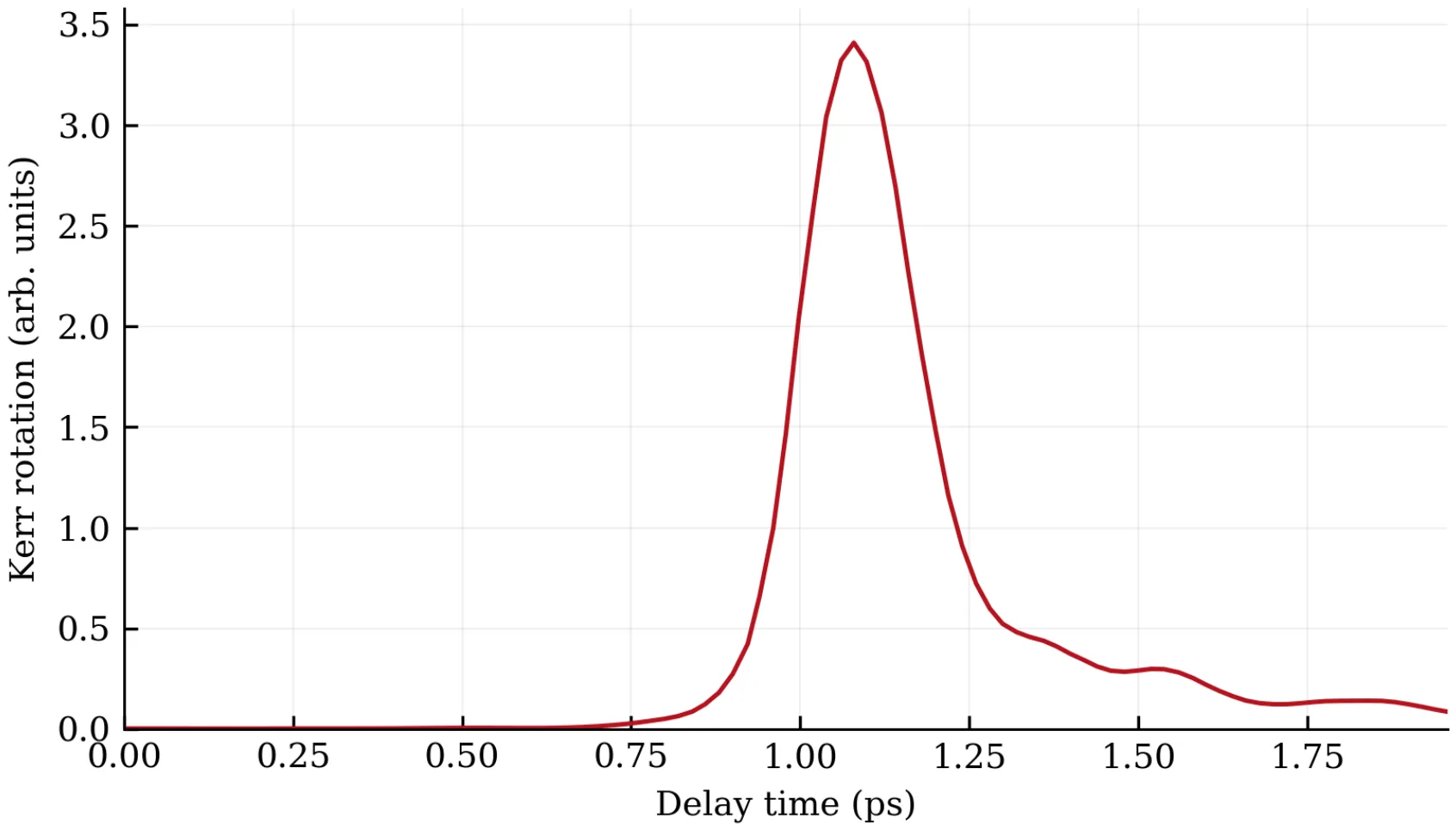 PROMETHEUS THZ — Diamond Kerr Rotation Calibration Curve