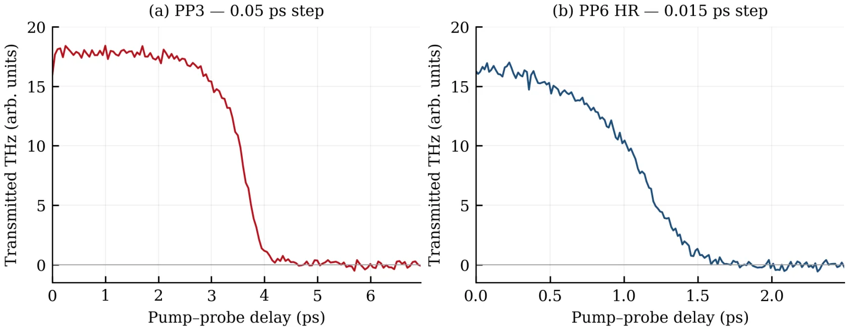 PROMETHEUS THZ — Semiconductor Photoconductive Switch Curve