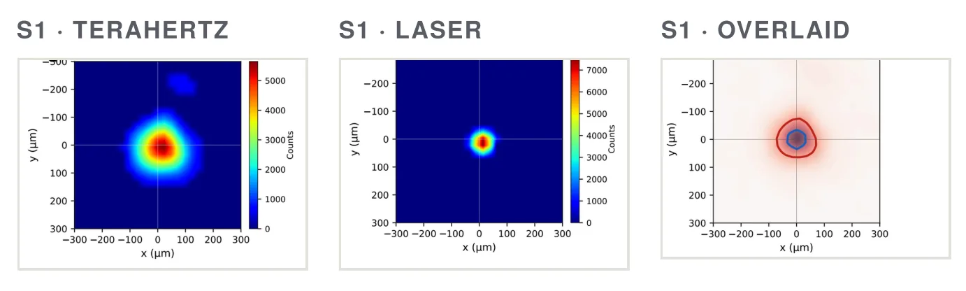 PROMETHEUS THZ — Focal Station 1 Beam Spot (THz / Laser / Overlay)