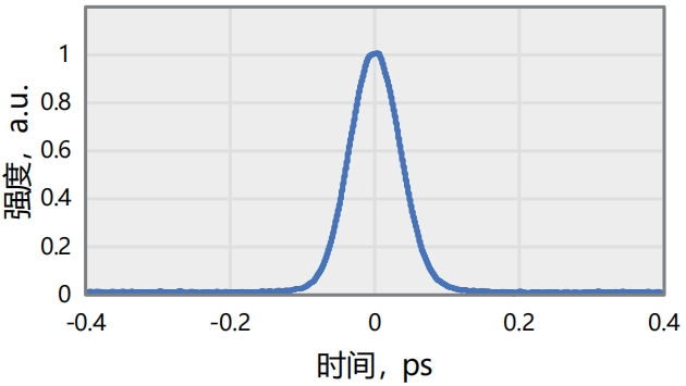 典型脉宽52.7fs@700nm
