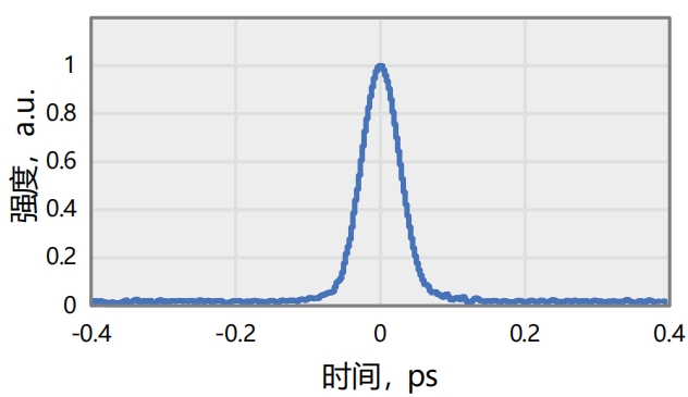 典型脉宽39.7fs@800nm