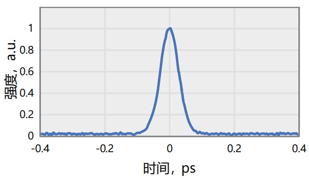 典型脉宽42fs@850nm