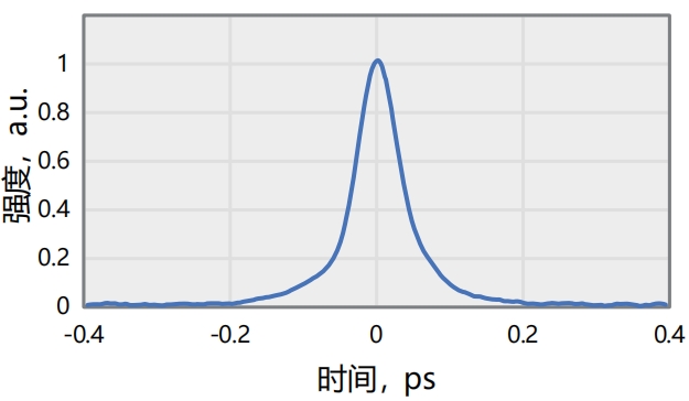 典型脉宽43.1fs@900nm