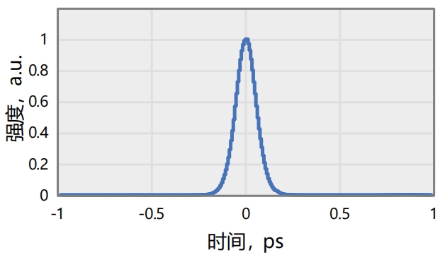 典型脉宽81.3fs@1500nm